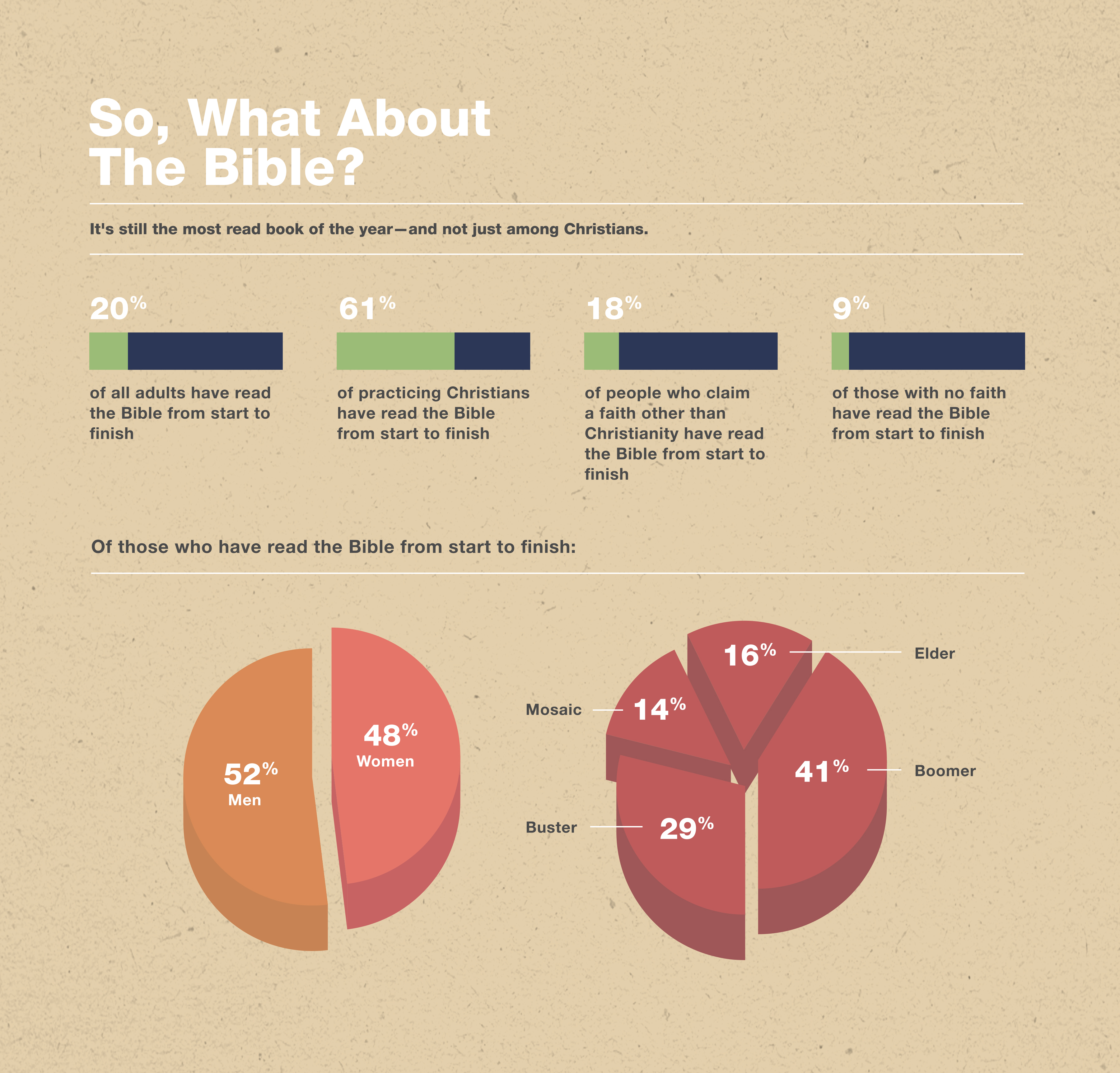 One in five Americans have read the Bible cover to cover – not just  Christians - Eternity News
