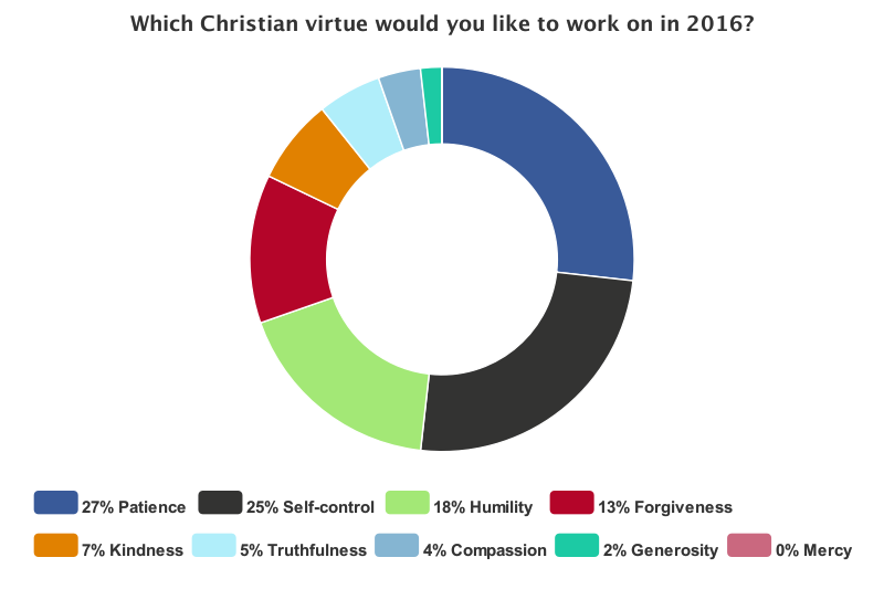 How you - our Eternity readers - want to grow in 2016. 