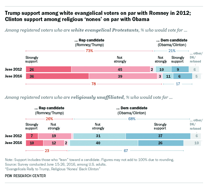 A graphic of the Pew Research Centre study, "Evangelicals Rally to Trump, Religious 'Nones' Back Clinton'