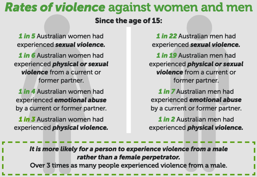 Rates of violence against women and men