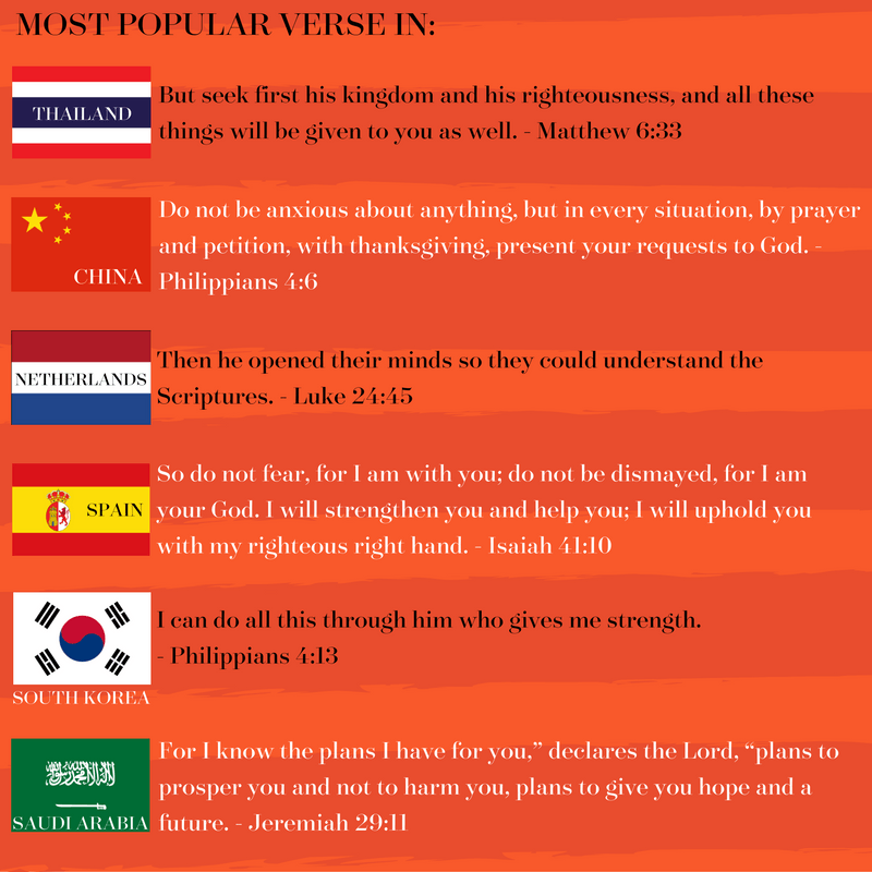Popular verses in different countries