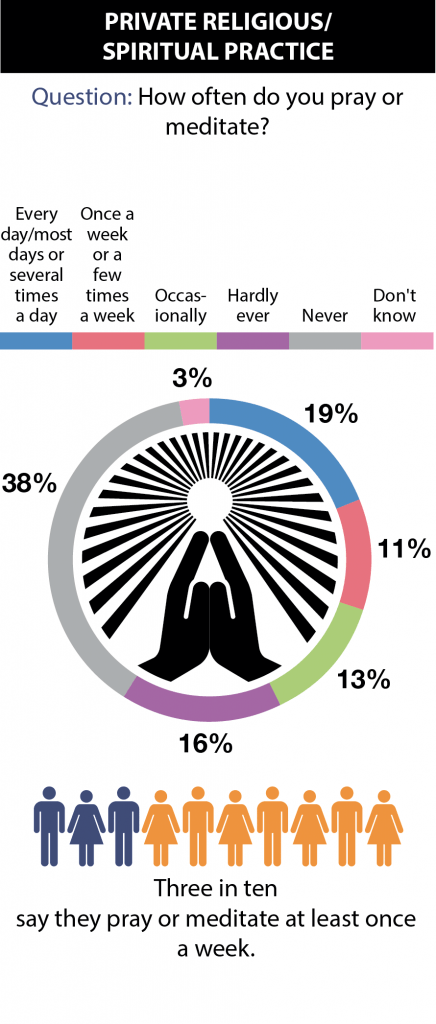 Private religious or spiritual practice