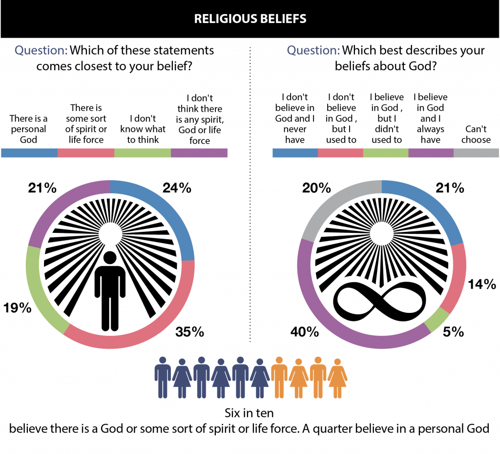 Religious Beliefs