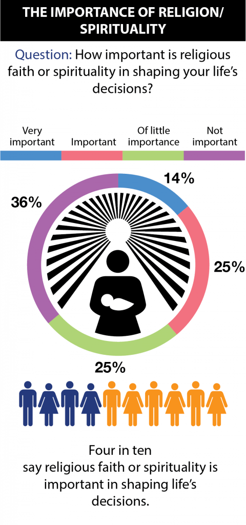 The importance of religion/spirituality