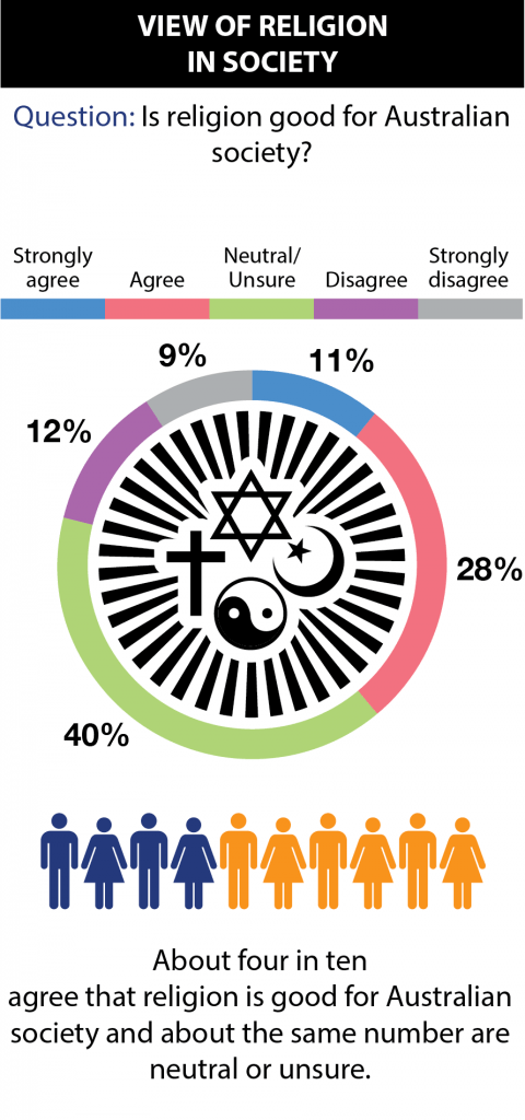 View of religion in society