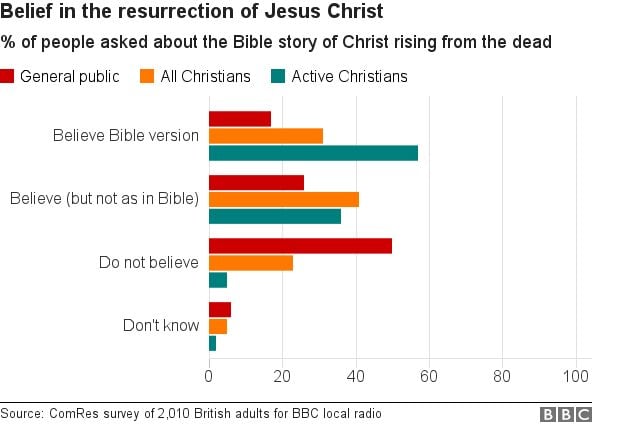 BBC study on beliefs about the resurrection