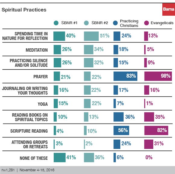 Spiritual practices of those who are "spiritual but not religious"