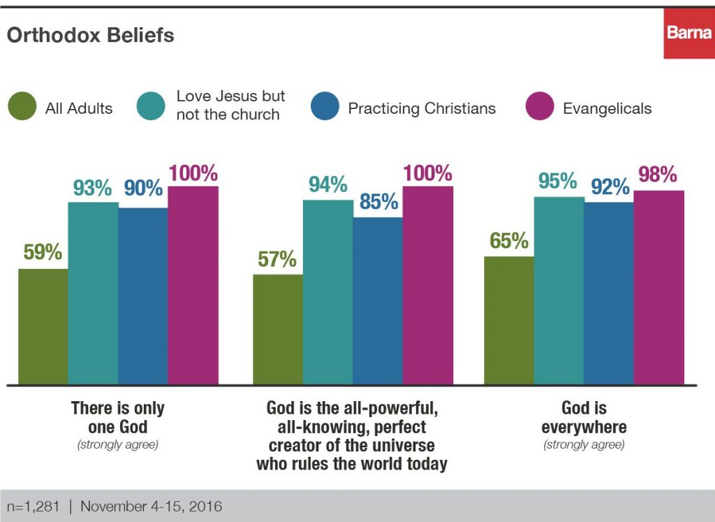 Orthodox beliefs of those who "love Jesus but not the church"