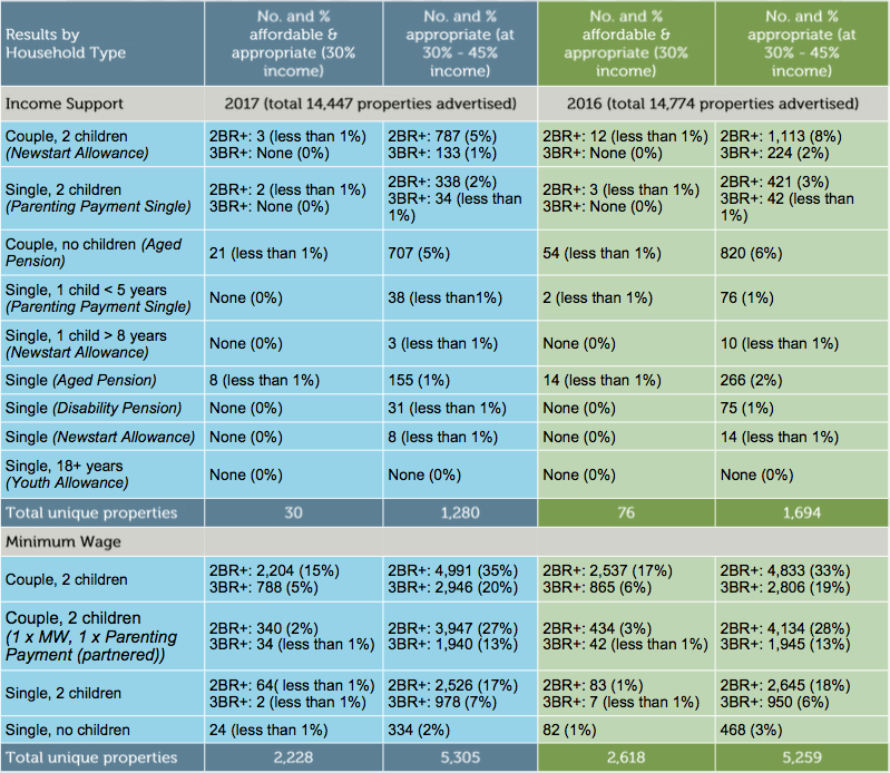 The state of the rental market in the greater Sydney area