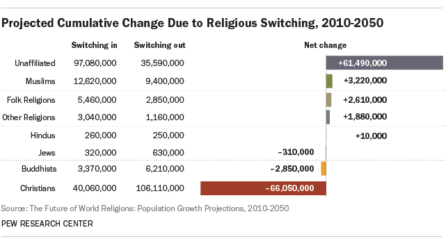 Projected Cumulative Change Due to Religious Switching, 2010-2050