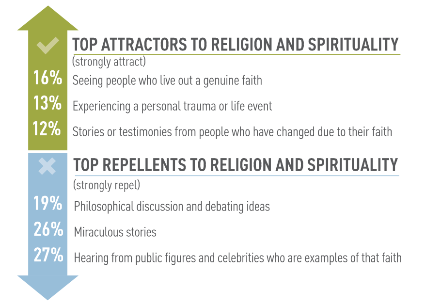 Attractors and repellents to religion and spirituality in Australia