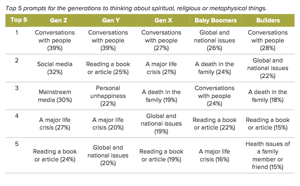 Top 5 prompts for thinking about spiritual or religious things