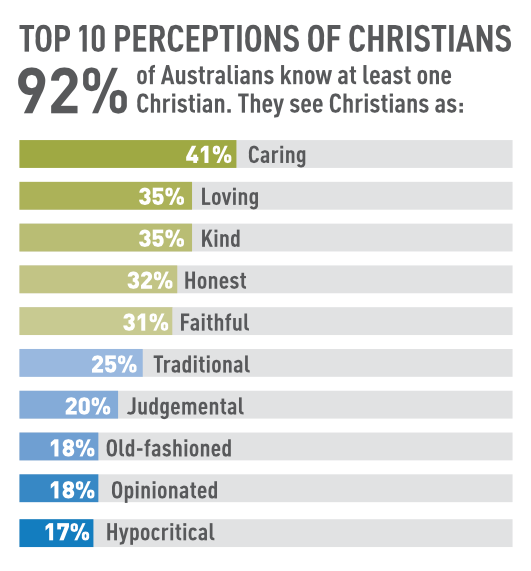 Top 10 perceptions of Christians