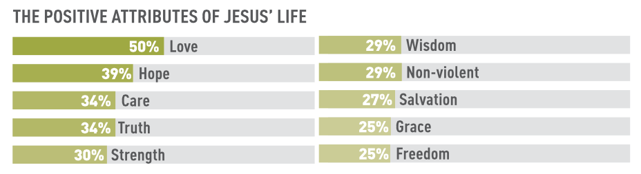 Positive attributes of Jesus' life