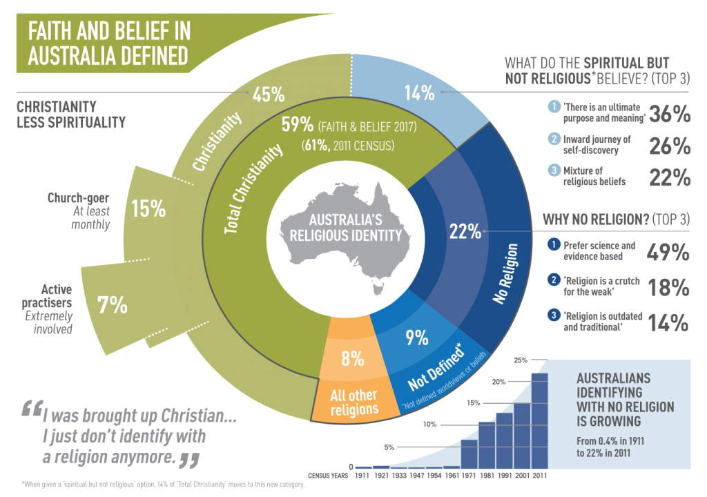 Faith and belief in Australia