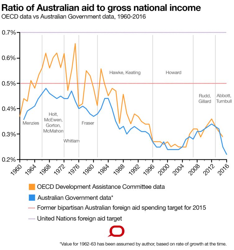 Ratio of Australian aid to gross national income