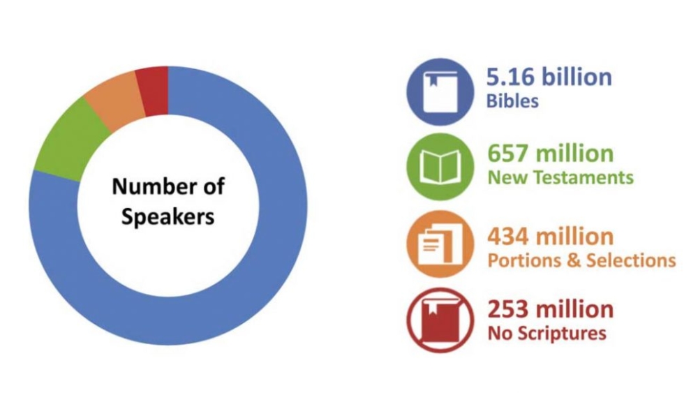 Bible Translation make progress 5.16 billion people have a Bible in their 'heart language'.