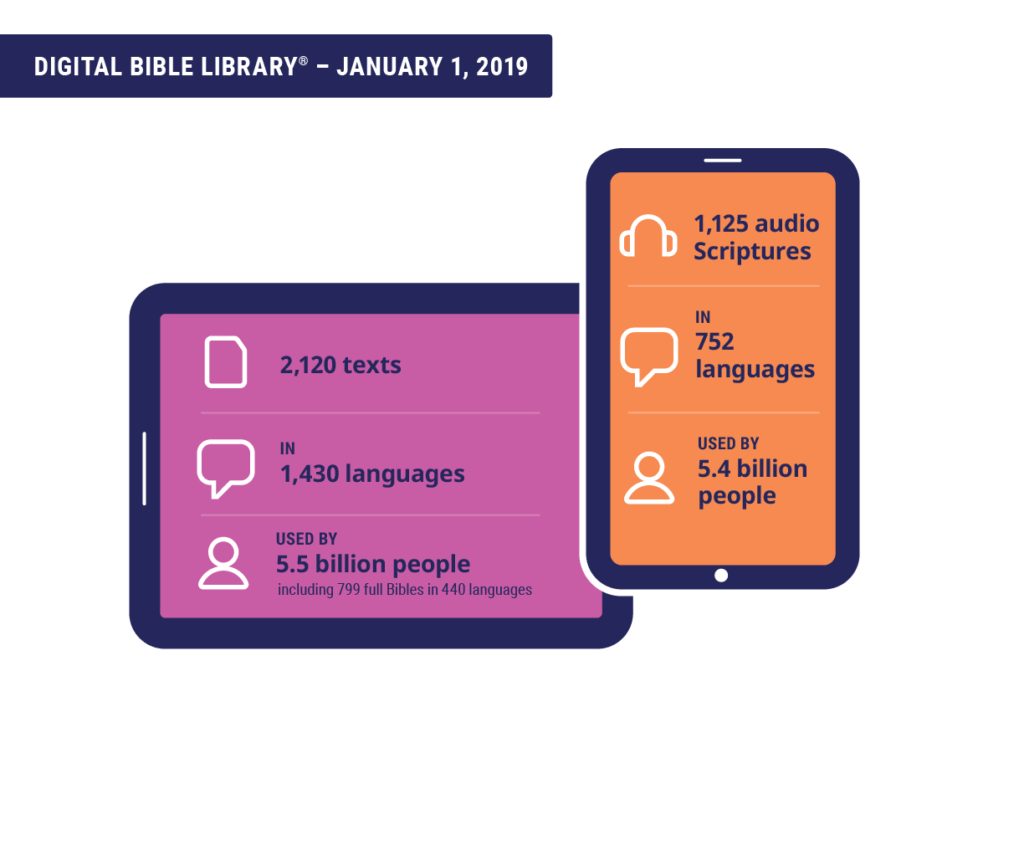Digital Bible Library stats
