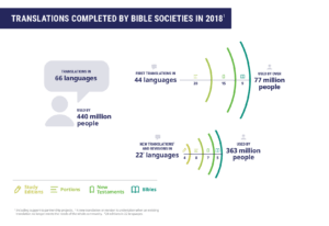 Bible translations in 2018