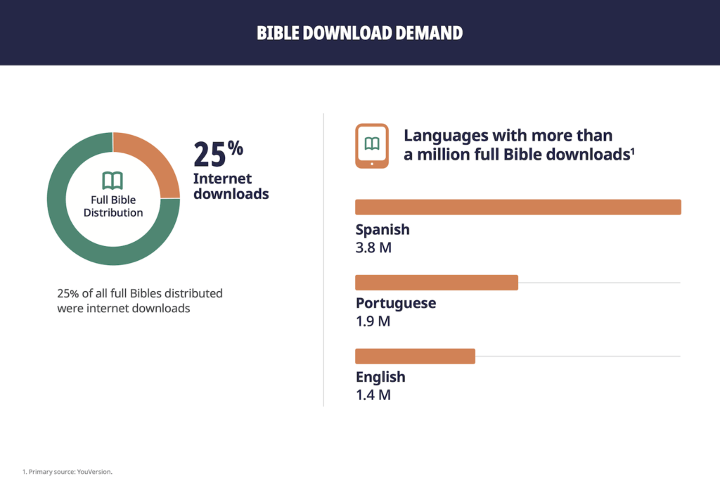 United Bible Society download stats 2019