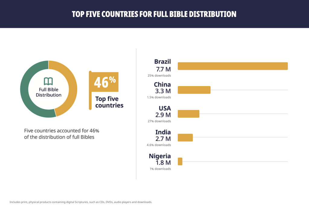 top 5 countries Bible distribution 2019