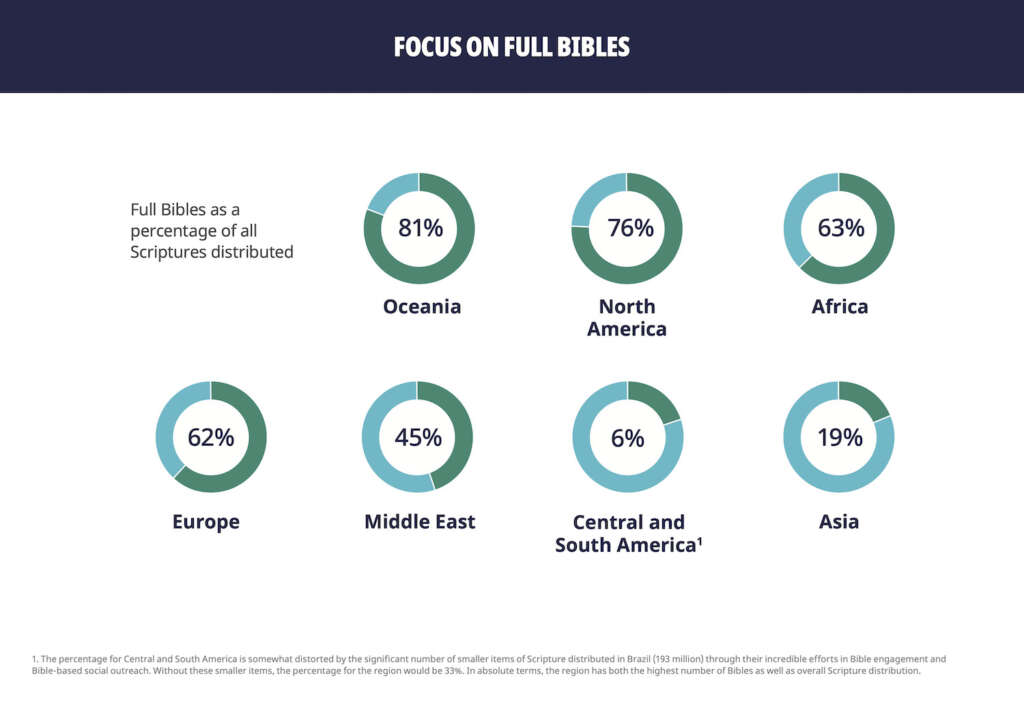 Full Bible distribution worldwide 2019