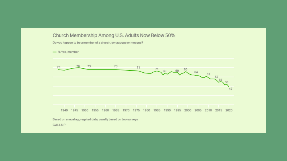 Less Than Half Of All Americans Are Church Members Says Gallup