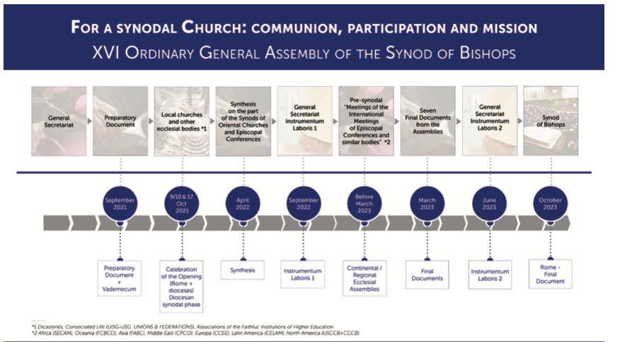 Testimonies give insight into how Synod on Synodality can realize