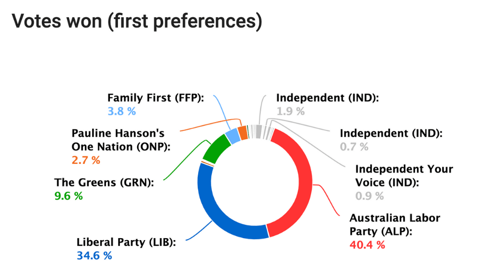 SA election results 2022