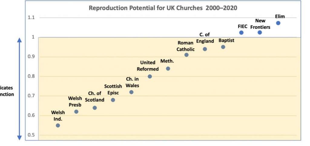 Hayward graph 2 copy | What makes a church grow? UK research shows it is enthusiasm for evangelism | The Paradise News