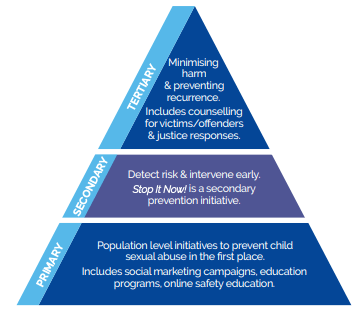 Stop It Now! is an example of a secondary prevention program that addresses both these gaps although may, in some instances, serve as a tertiary prevention program such as when callers have already abused a child. Source: Stop It Now: A Scoping Study on Implementation in Australia / Jesuit Social Services